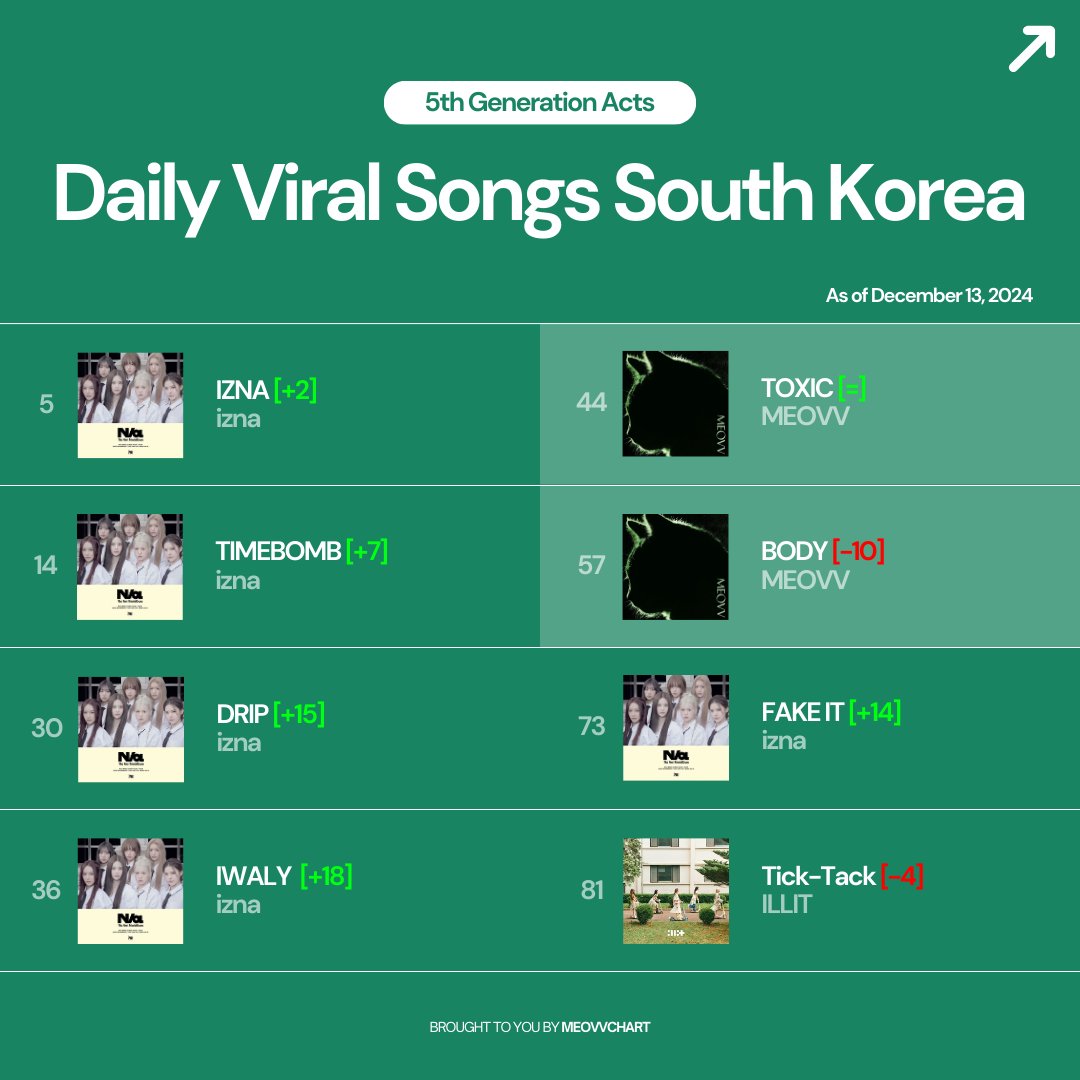meovvchart's tweet photo. 5th Generation Acts on Spotify Daily Viral Songs South Korea (December 13, 2024):

5. #MEOVV "TOXIC" — #44 [=]
6. @OFFICIAL_MEOVV "BODY" — #57 [-10] https://t.co/to7dXW2Biu