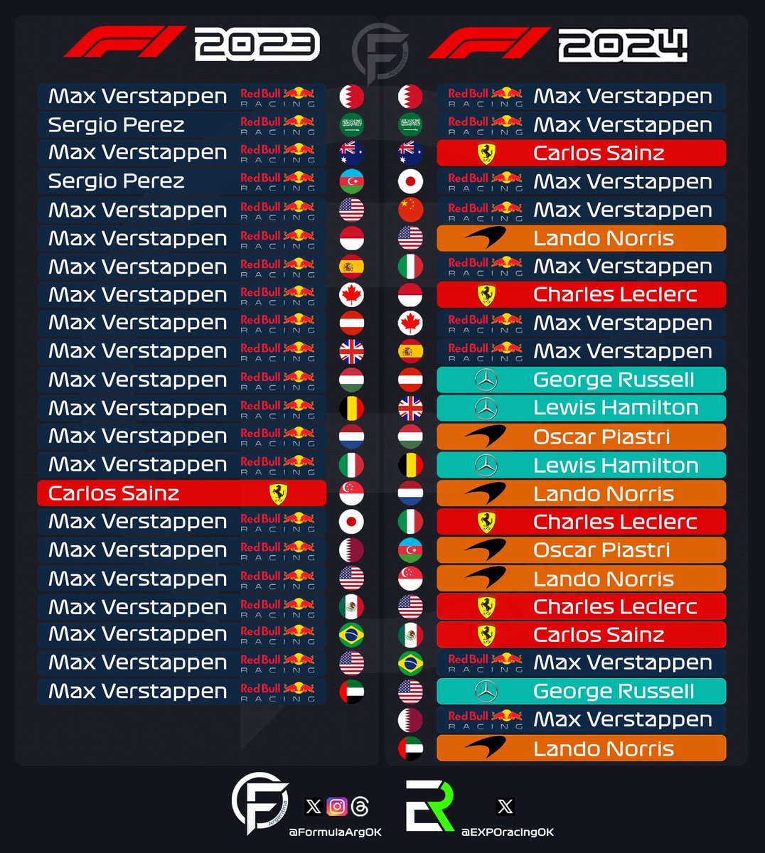 FormulaArgOK's tweet image. 📊 | Victorias 2023 vs 2024

2023
• 22 carreras
• 21 🏆 de 🔵Red Bull
• 1 🏆 de 🔴Ferrari
• 3 pilotos ganadores

2024
• 24 carreras
• 9 🏆 de 🔵Red Bull
• 6 🏆 de 🟠McLaren
• 5 🏆 de 🔴Ferrari
• 4 🏆 de ⚫️Mercedes
• 7 pilotos ganadores

#F1 #Formula1 #F12024