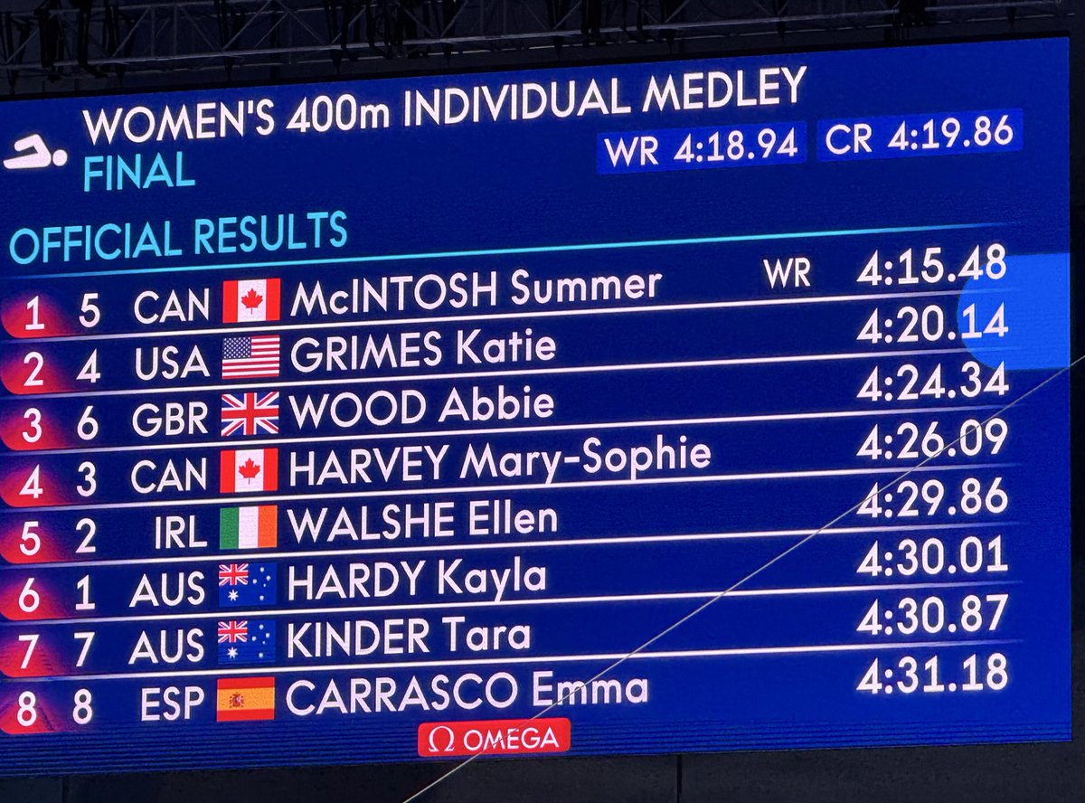 Devin_Heroux's tweet photo. SHE TOOK MORE THAN THREE SECONDS OFF THE WORLD RECORD

It’s Summer McIntosh’s world and we’re all just living in it.

What more can you say? It wasn’t even close. Dominant. https://t.co/q7YNu1o7qz