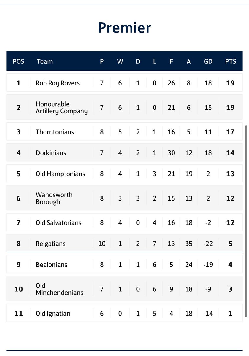 Rob Roy Rovers (@robroyrovers) on Twitter photo 🗣️ Result - Saturday 14 December 2024
AFA Combination Premier 🏆
RRR FC 4 - 2 <a href="/afc_old87906/">Old Hamptonians AFC</a>
Goals:
Sam Laverty ⚽️
Connor McGuigan ⚽️ ⚽️
Greig Mellon ⚽️
Motm: James Lawton 🥶
Rovers on top at Christmas 🚂 🗣️ Result - Saturday 14 December 2024
AFA Combination Premier 🏆
RRR FC 4 - 2 <a href="/afc_old87906/">Old Hamptonians AFC</a>
Goals:
Sam Laverty ⚽️
Connor McGuigan ⚽️ ⚽️
Greig Mellon ⚽️
Motm: James Lawton 🥶
Rovers on top at Christmas 🚂