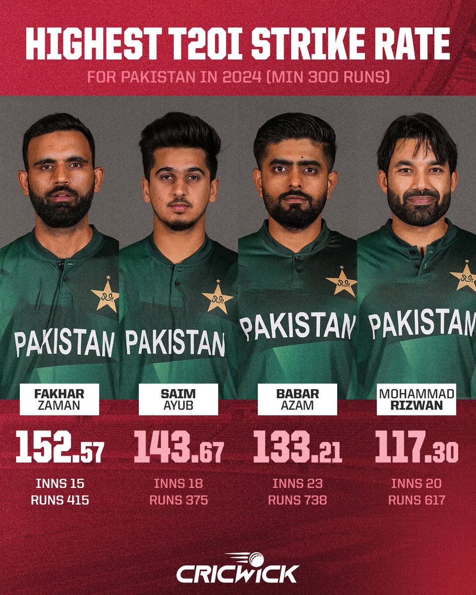 Cricwick's tweet image. Fakhar leads the highest strike rate in T20Is for Pakistan this year 🌟

Who’s your ideal opening pair? 🤔