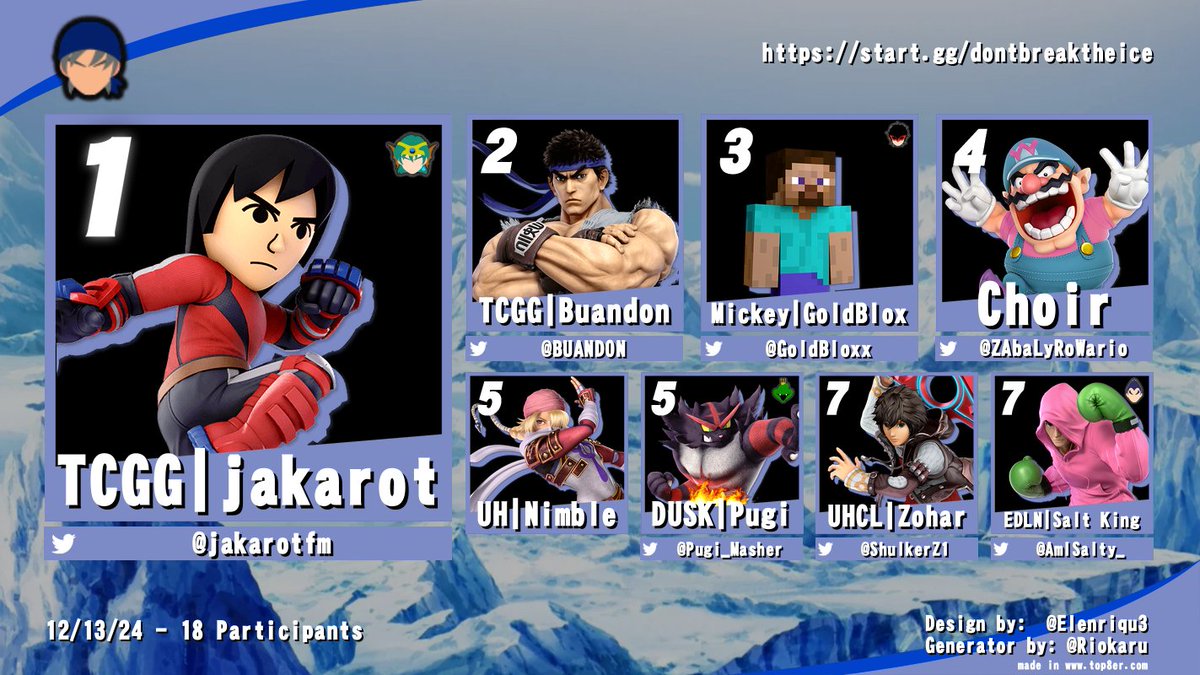 thank you for everyone who came out to support last night! good luck to everyone playing at icebreaker today

🥇 those who know 💀
🥈 <a href="/BUANDON/">GG | BUANDON</a> 
3️⃣ <a href="/goldbloxx/">GoldBlox</a> 
4️⃣ <a href="/ZAbaLyRoWario/">TC | ChoirWarioSSBU</a> 
5️⃣ Nimble
5️⃣ <a href="/Pugi_Masher/">Pugi</a> 
7️⃣ <a href="/ShulkerZ1/">SKZohar</a> 
7️⃣ <a href="/AmISalty_/">EDLN | Salt King</a>