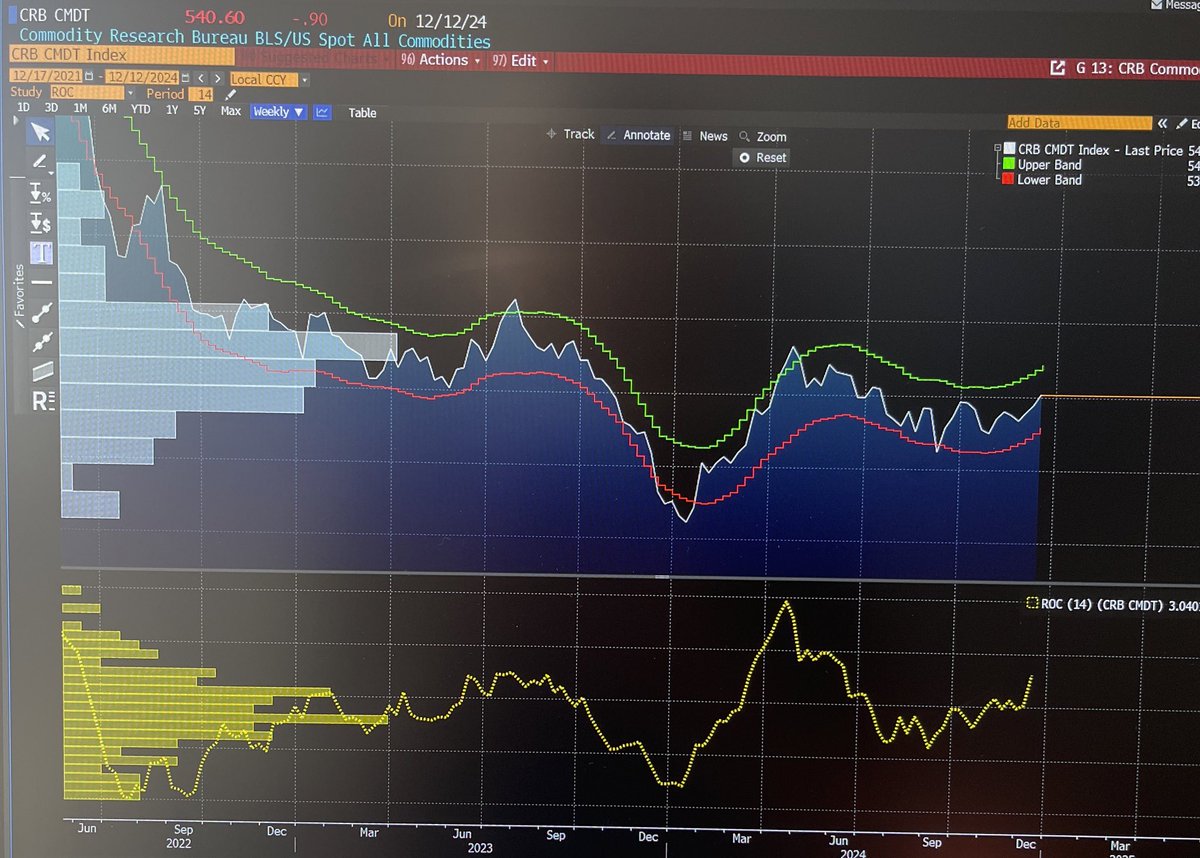 iTurquoiseZebra's tweet photo. @SamanthaLaDuc PPI big miss,
Commodity pricing higher, https://t.co/CNzV7EtQuM