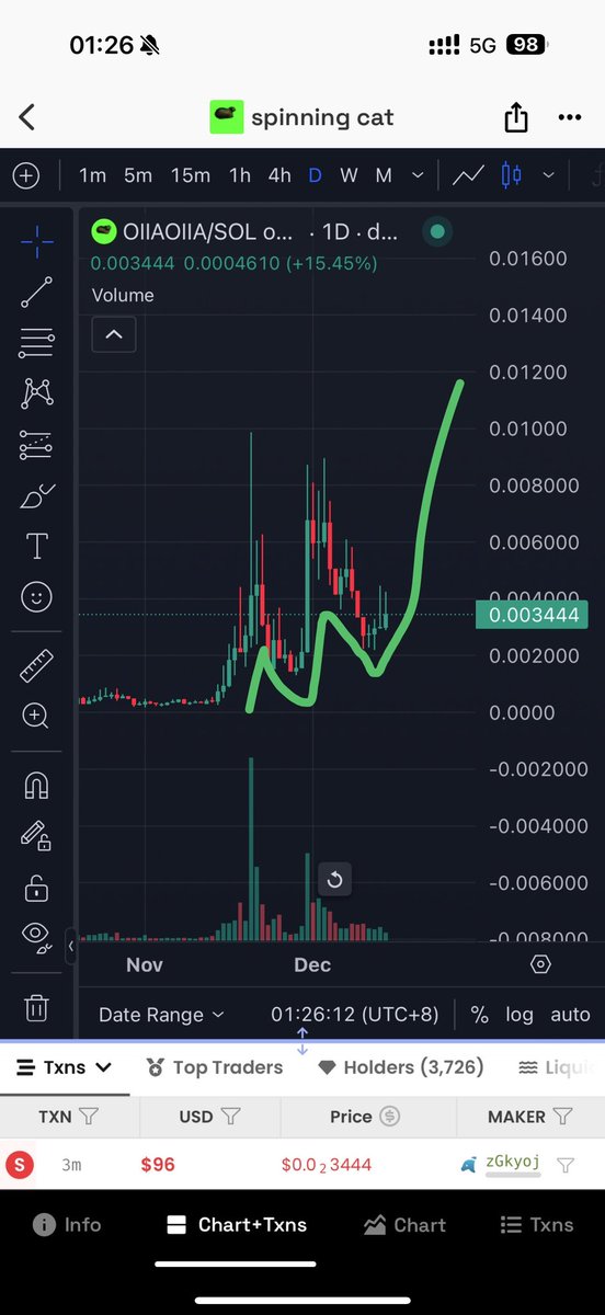 这种走势booe swag catana popcat都有，后面都是拉了上去，不知道这次行不行，赌了点 $oiiaoiia ，最近抖音也一直刷到旋转猫，很魔性