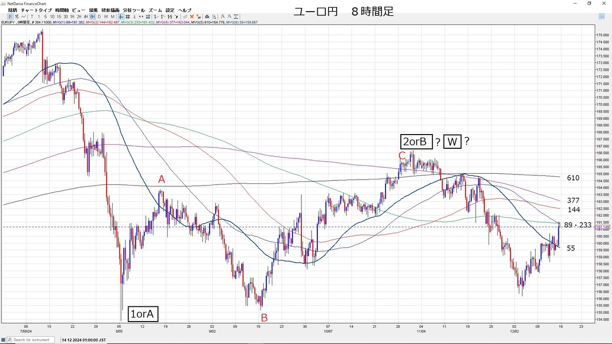 ユーロ円・８時間足です。 円相場を見るうえでクロス円も参考にできるので、チャートはユーロ円・８時間足です。  短期では55SMAが上下のカギを握っています。先週は55SMAを上に突破をしましたが89・233SMAに抑えられています。今週以降各SMAでどの様に動くか様子。  #ユーロ円