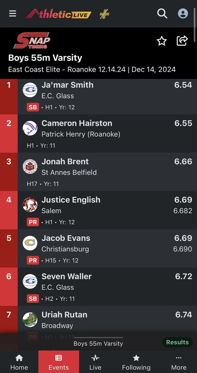 Jonah Brent (@jonahbrent1) on Twitter photo Participated at the East Coast Elite indoor track meet at Roanoke College today. 1st track meet of the indoor season and PR 6.66. Took 3rd overall out of 100+ sprinters. Let’s go
<a href="/STABAthletics/">St. Anne’s-Belfield Athletics</a> <a href="/STABFootball/">St. Anne's-Belfield Football</a>
<a href="/JoeBee_2/">Joe Reed</a> <a href="/CoachKBadke/">Kevin Badke</a> <a href="/Chrisapeace/">Coach Peace</a> Participated at the East Coast Elite indoor track meet at Roanoke College today. 1st track meet of the indoor season and PR 6.66. Took 3rd overall out of 100+ sprinters. Let’s go
<a href="/STABAthletics/">St. Anne’s-Belfield Athletics</a> <a href="/STABFootball/">St. Anne's-Belfield Football</a>
<a href="/JoeBee_2/">Joe Reed</a> <a href="/CoachKBadke/">Kevin Badke</a> <a href="/Chrisapeace/">Coach Peace</a>