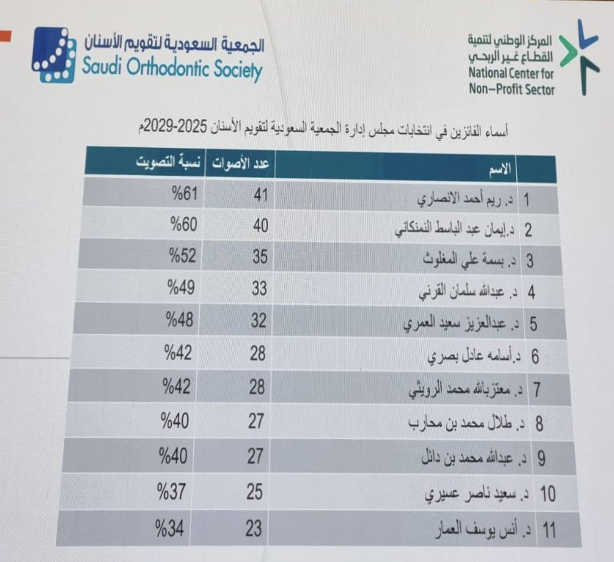 ما شاء الله تبارك الرحمن 

تم اليوم إنتخاب الأخ و الصديق العزيز 
د. عبدالعزيز العمري  <a href="/aziz_alamri/">Dr. Abdulaziz Alamri-د. عبدالعزيز العمري</a>  عضواً في مجلس إدارة الجمعية السعودية لتقويم الأسنان <a href="/SaudiOrthodent/">الجمعية السعودية لتقويم الأسنان</a> للدورة القادمة. 

أبارك لجميع الفائزين و أسأل الله لكم التوفيق و السداد وأن ينفع بكم وبعلمكم ✨