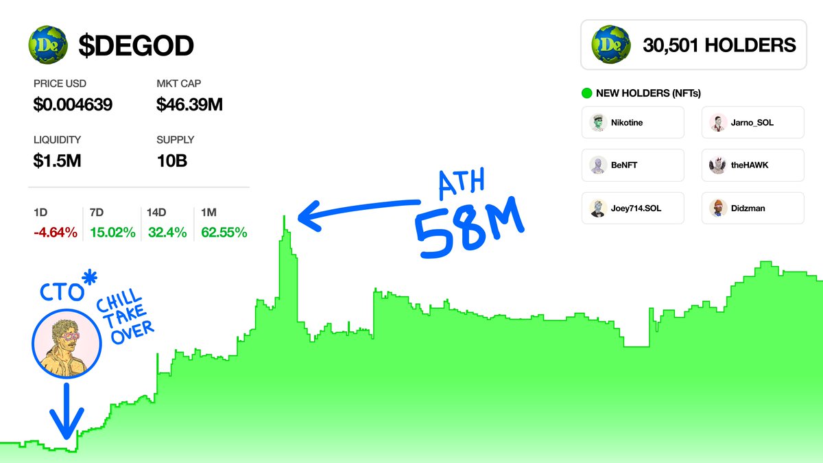 some stats on $DEGOD and the holder count since the <a href="/0x_chill/">Chill</a> takeover