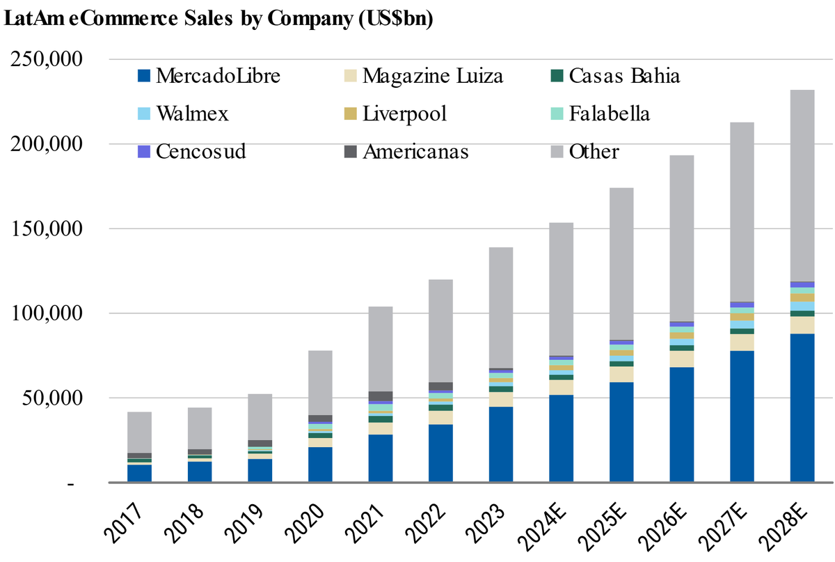 EricJhonsa's tweet photo. Morgan Stanley estimates $MELI now has a 34% LatAm e-commerce share and a 40%+ Brazilian e-commerce share. https://t.co/HMabCEq1rb