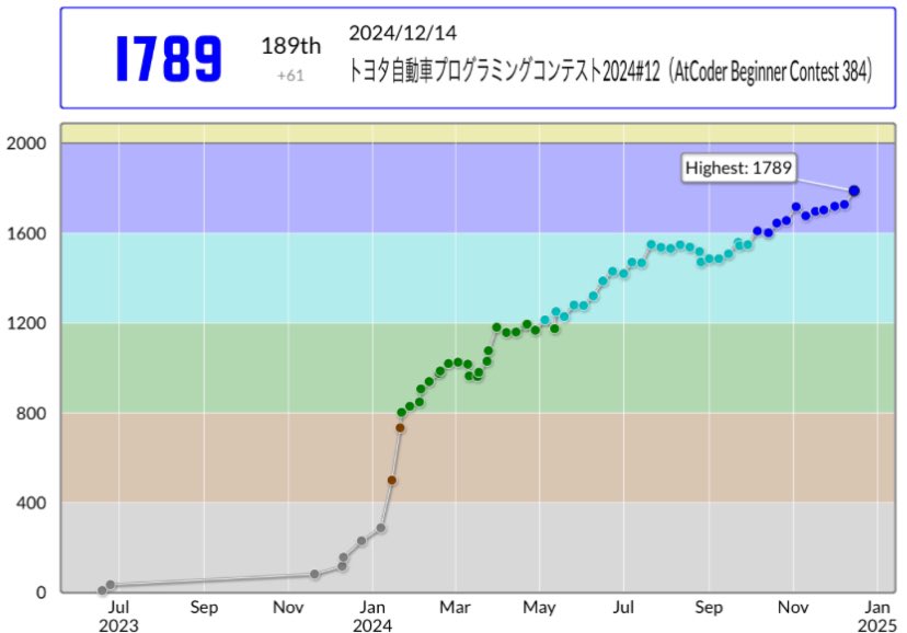 tombo_ac's tweet photo. 久しぶりの黄パフォ!🥳
tmbさんのトヨタ自動車プログラミングコンテスト2024#12(AtCoder Beginner Contest 384)での成績:189位
パフォーマンス:2224相当
レーティング:1728→1789 (+61) :)
Highestを更新しました!
#AtCoder #ABC384
https://t.co/j0FidcXgX1 https://t.co/1k4z5qXWi3