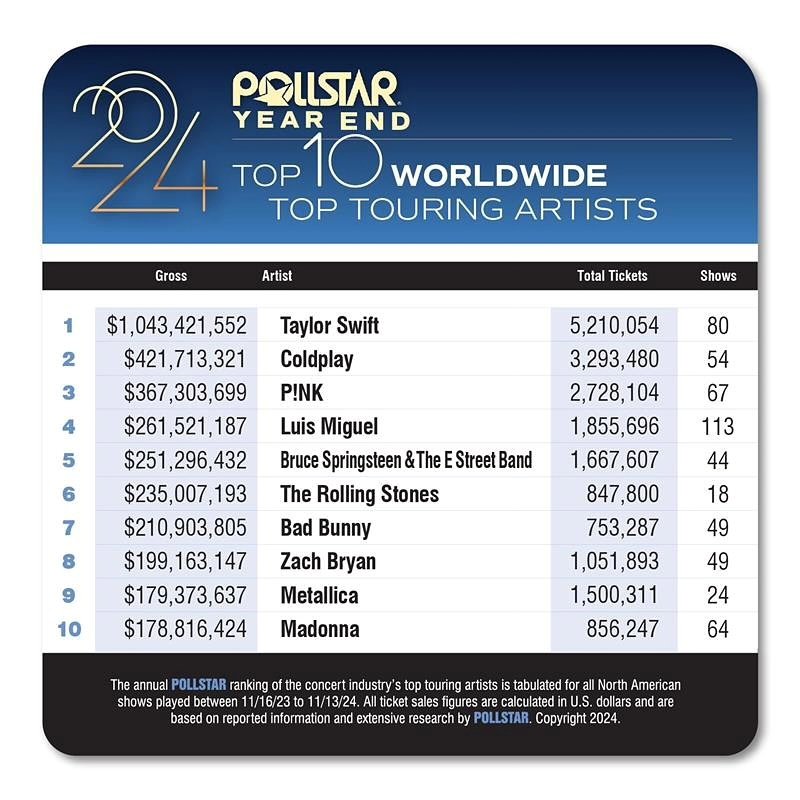 RadioTuYYoLM's tweet photo. #LuisMiguel sigue haciendo historia, está posicionado en el ranking mundial en el puesto #4° con su actual gira. 

¡Muchas Felicidades, Micky!

🖋🗞 Fuente: @pollstar_official

🔔 Recordemos que recientemente ganó un reconocimiento en la categoría: Mejor Gira Latina • @BBMAs https://t.co/NcYqEueL1R
