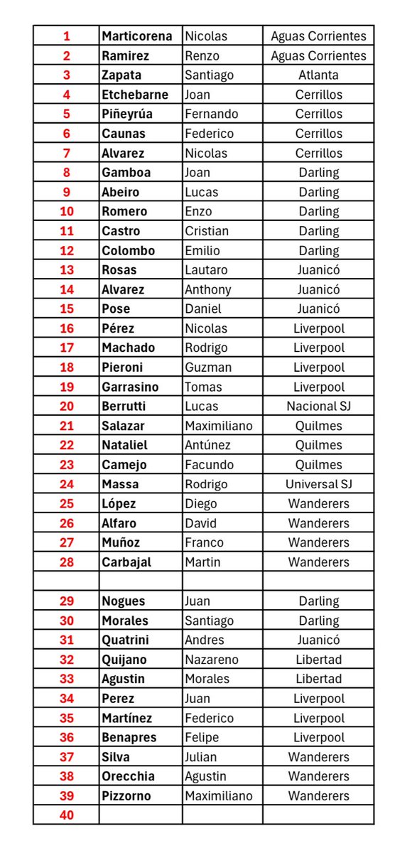 🔵🔴 Diego Monserrat dio a conocer la lista de la selección mayor de Canelones para la Copa Nacional e Selecciones 2025 🏆