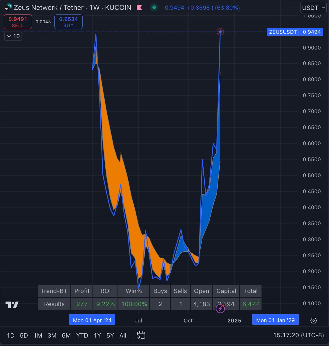 🚀 #ZEUS now scales #Bitcoin by bridging it to Solana, allowing $zBTC to levg Solana's speed for #DeFi! First tx validated, enabling Bitcoin's liquidity on Solana with security intact. Dynamic $ZEUS:$BTC ratio adjusts for seamless integration. Market likes it. #Crypto #Innovation