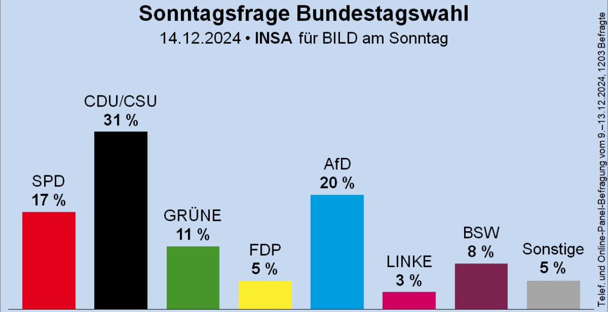 Wer es schafft, gegen fast vier Wochen Dauerbashing durch den gesamten ÖRR und große Teile der Printmedien, sich wieder über die 5%-Hürde zu arbeiten, hat in Sachen Inhalte und Kampagne vielleicht doch einiges richtig gemacht. <a href="/fdp/">FDP</a>