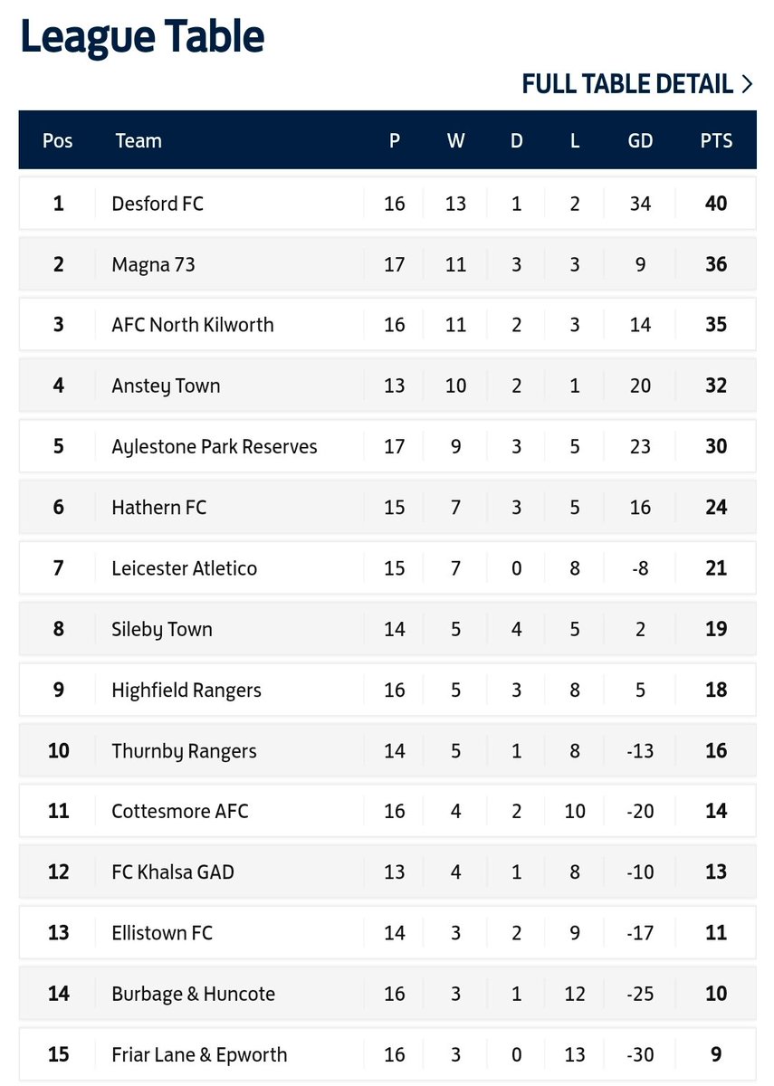 How they stand in the Premier Division of the <a href="/officialLSL1/">official LSL</a>