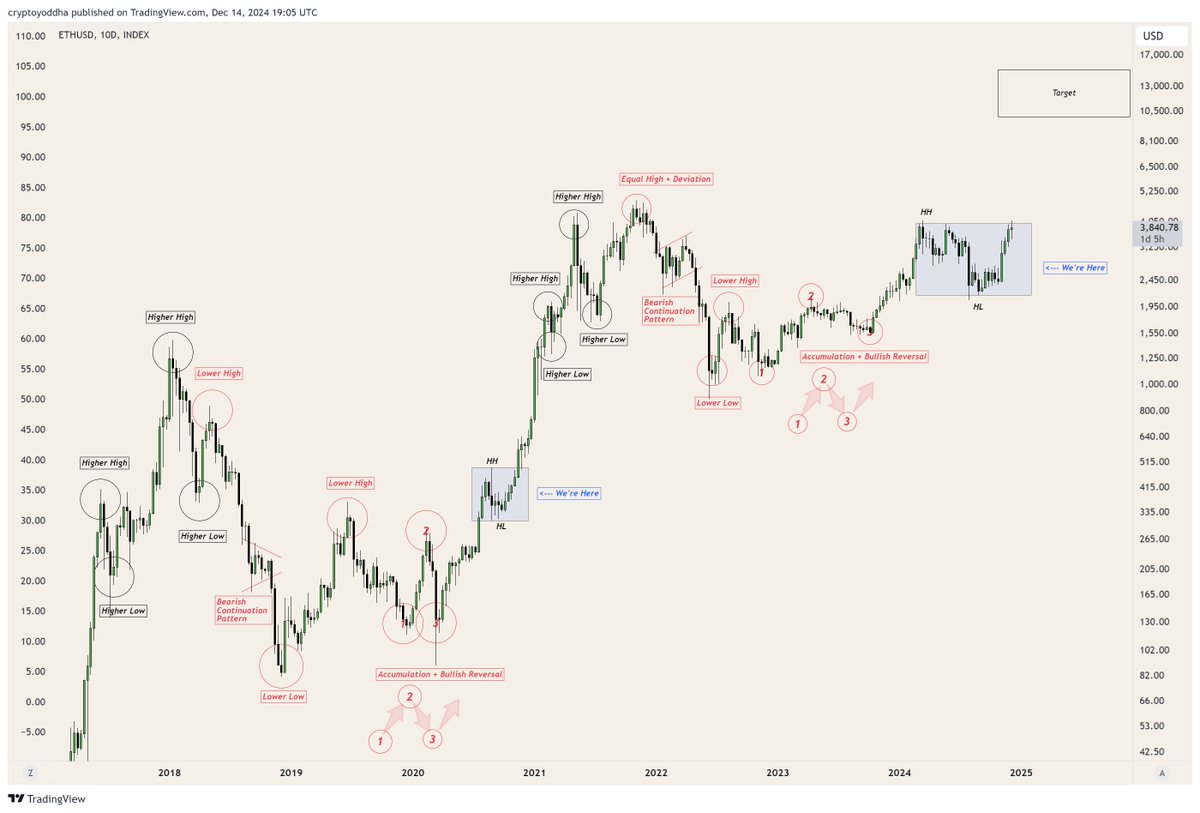 #Ethereum still has a long way to go 

Imagine the rally after it will make the ATH: