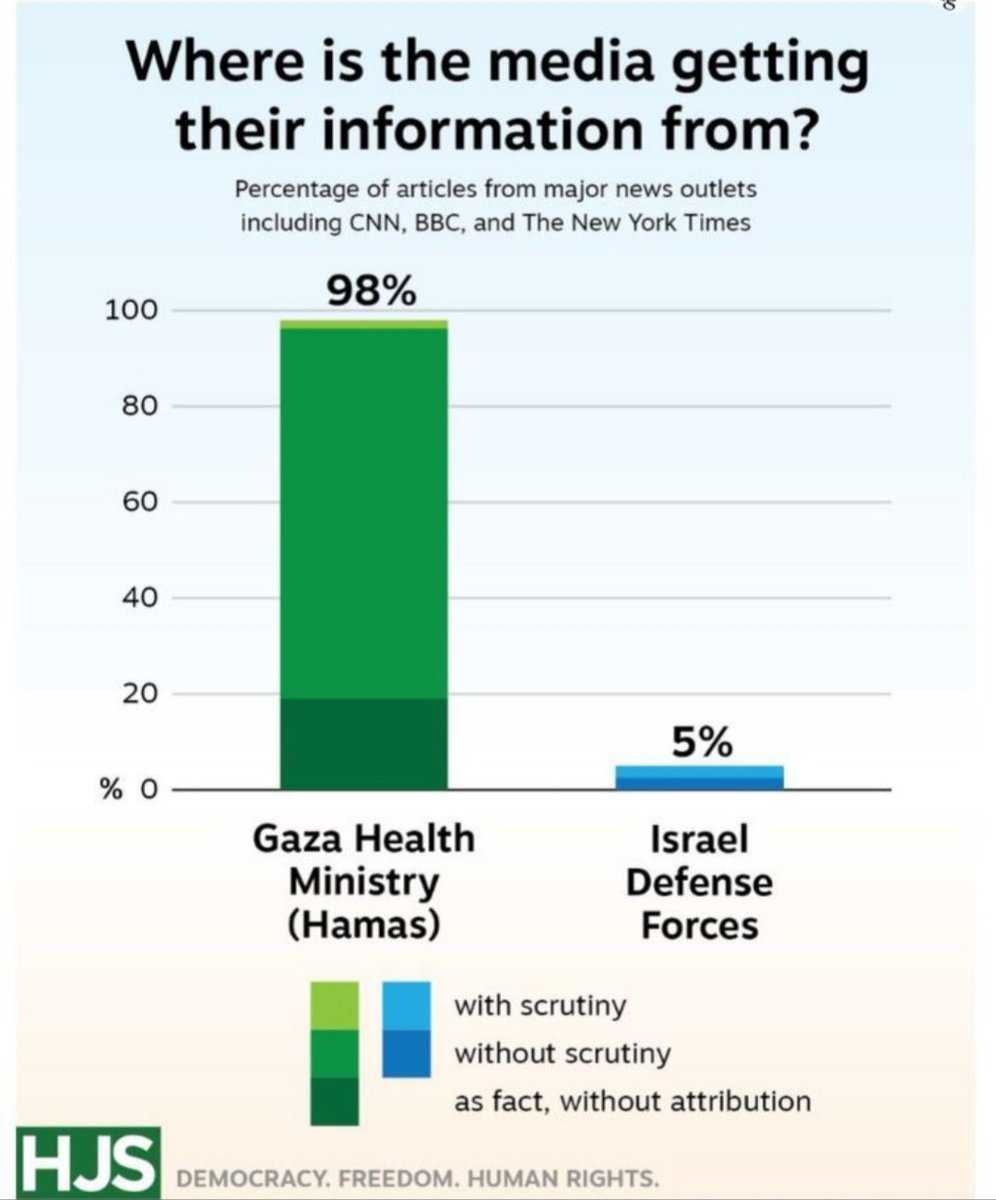 Fifty_Global's tweet photo. We partnered with the UK-based think tank, the Henry Jackson Society, to produce a comprehensive report, which formed the basis of today's article in The Telegraph titled "Number of civilians killed in Gaza 'inflated to vilify Israel.'"

The world should see what we all see. https://t.co/ZgG4RpDBb5