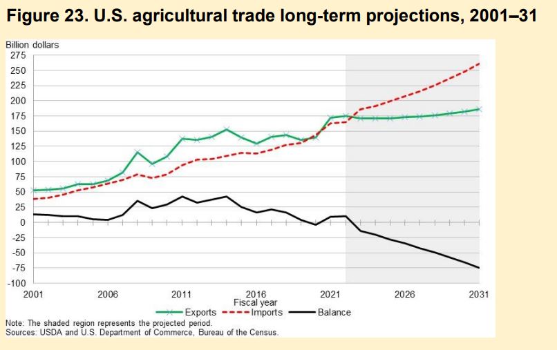 paratroopbrady's tweet image. America continues to increase imports from foreign countries. 

It&apos;s time we get back to American made products, especially the companies that make our own food. 

Every year, we continue to be more reliant on China and other countries, which needs to change.