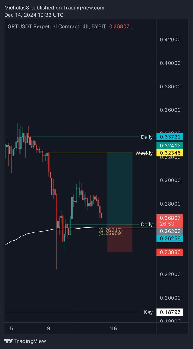 Cloud9_Trades's tweet image. $GRT 

Approaching a similar trade to $VANRY 

- AVWAP 
- Golden Pocket
- Daily Level

#GRT #GRTUSDT #TheGraph