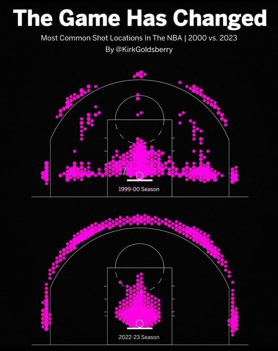 TrungTPhan's tweet photo. The NBA is a completely solved game. Bill Simmons has two interesting suggestions on what to do with over-reliance on 3-pointers: 

1. Get rid of corner 3s (the line only stays above the break)

2. Cap number of 3s allowed per game (say 40 or 50) https://t.co/7jWCY68RoD