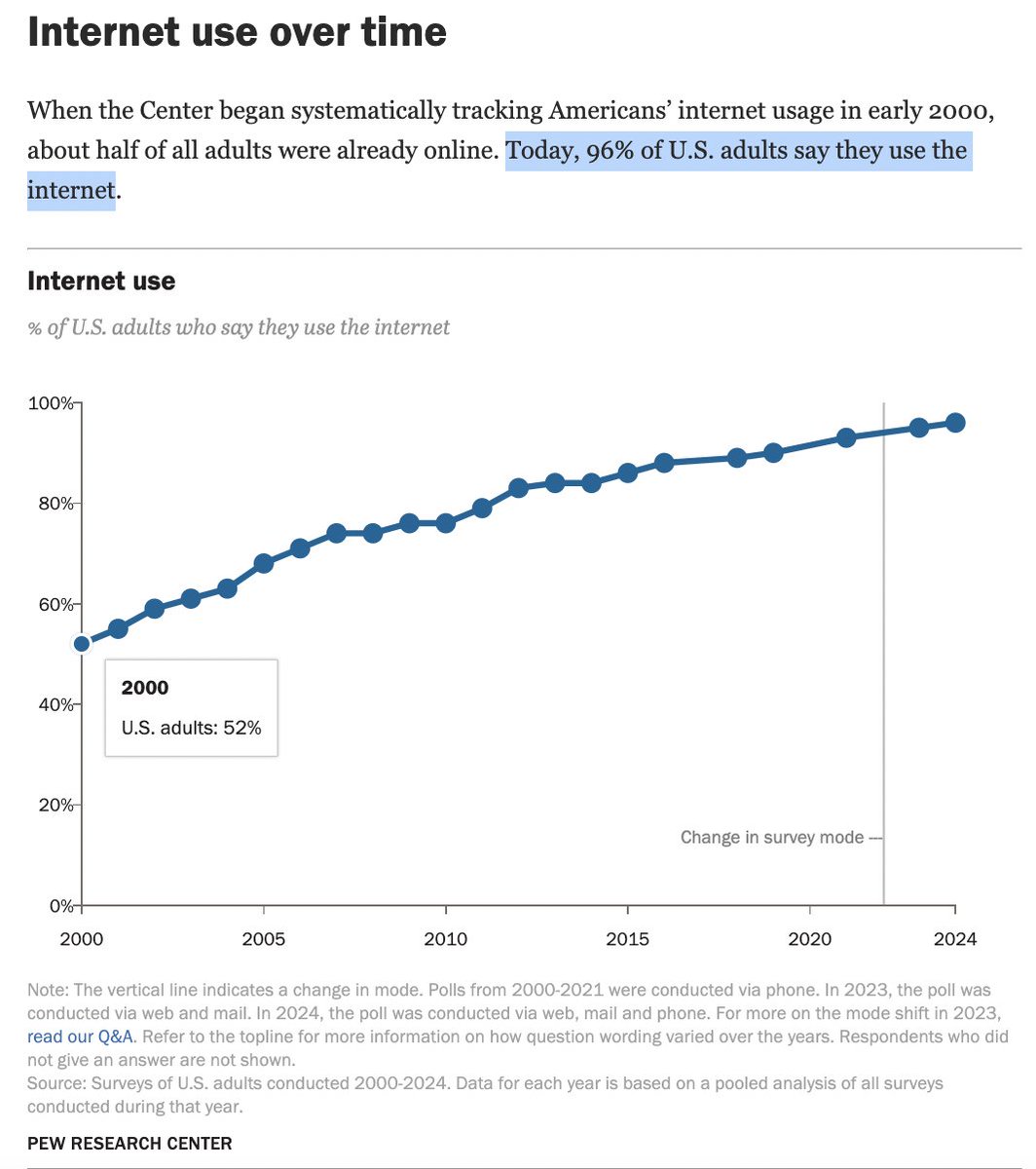 TheRabbitHole's tweet photo. How many American Adults use the Internet?
- 2000: 52%
- 2024: 96% https://t.co/esM8bGpqJx