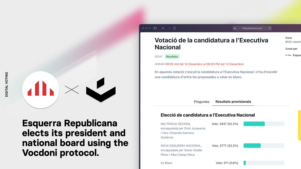 Today, the political party <a href="/Esquerra_ERC/">Esquerra Republicana</a> has elected its new president using Vocdoni Protocol.

With an 82% turnout, this election also marked a milestone for our network, surpassing 50k votes processed on the latest version

Check it out on our explorer:
explorer.vote/process/6b342d…