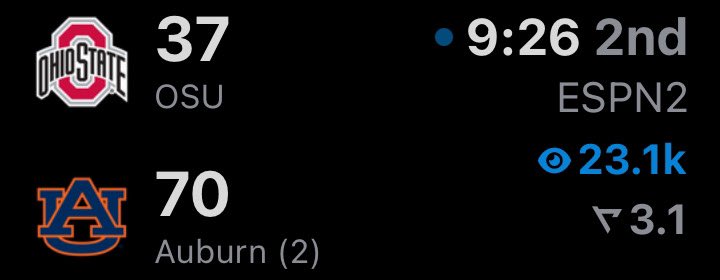 The fact that Auburn isn’t ranked No. 1 yet is a joke