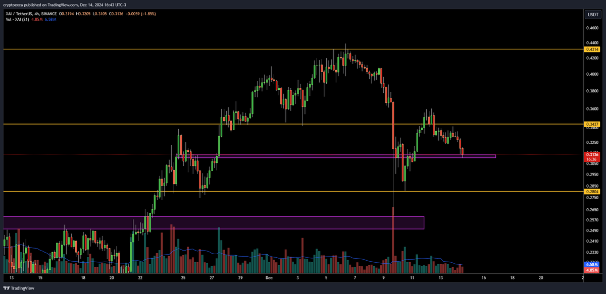 cryptoexca's tweet photo. $XAI piyasanın genelinde bir bounce olacaksa bu bölgeler ideal, aksi halde daha büyük sıkıntı yaşatır https://t.co/UPvQ5sQxiE