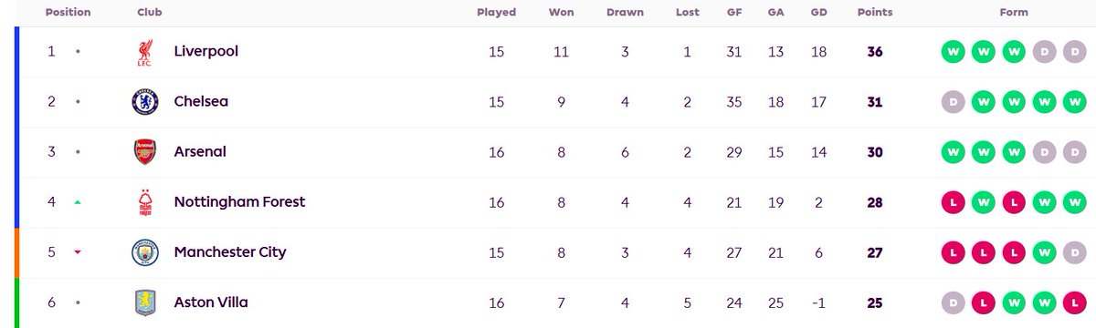 CallumHCain's tweet photo. @NFFC 's win against @AVFCOfficial takes them to 4th in the @premierleague, with 28 points, moving above 2023/24 Champions @ManCity.

However, Manchester City have a game in hand on Nottingham Forest as they face @ManUtd tomorrow.

#PremierLeague #nottinghamforestastonvilla https://t.co/wSGVqjTyI5