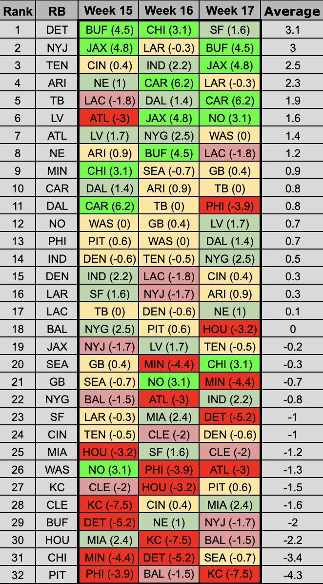 jlarkytweets's tweet photo. Fantasy Playoffs Strength of Schedule

Tweet 1: RB
Tweet 2: WR
Tweet 3: QB
Tweet 4: TE

How to Interpret:
JAX (4.8) means RBs facing JAX score 4.8 fantasy points above their season long average

Best: Jahmyr Gibbs and David Montgomery 🥇
Worst: Najee Harris and Jaylen Warren ❌