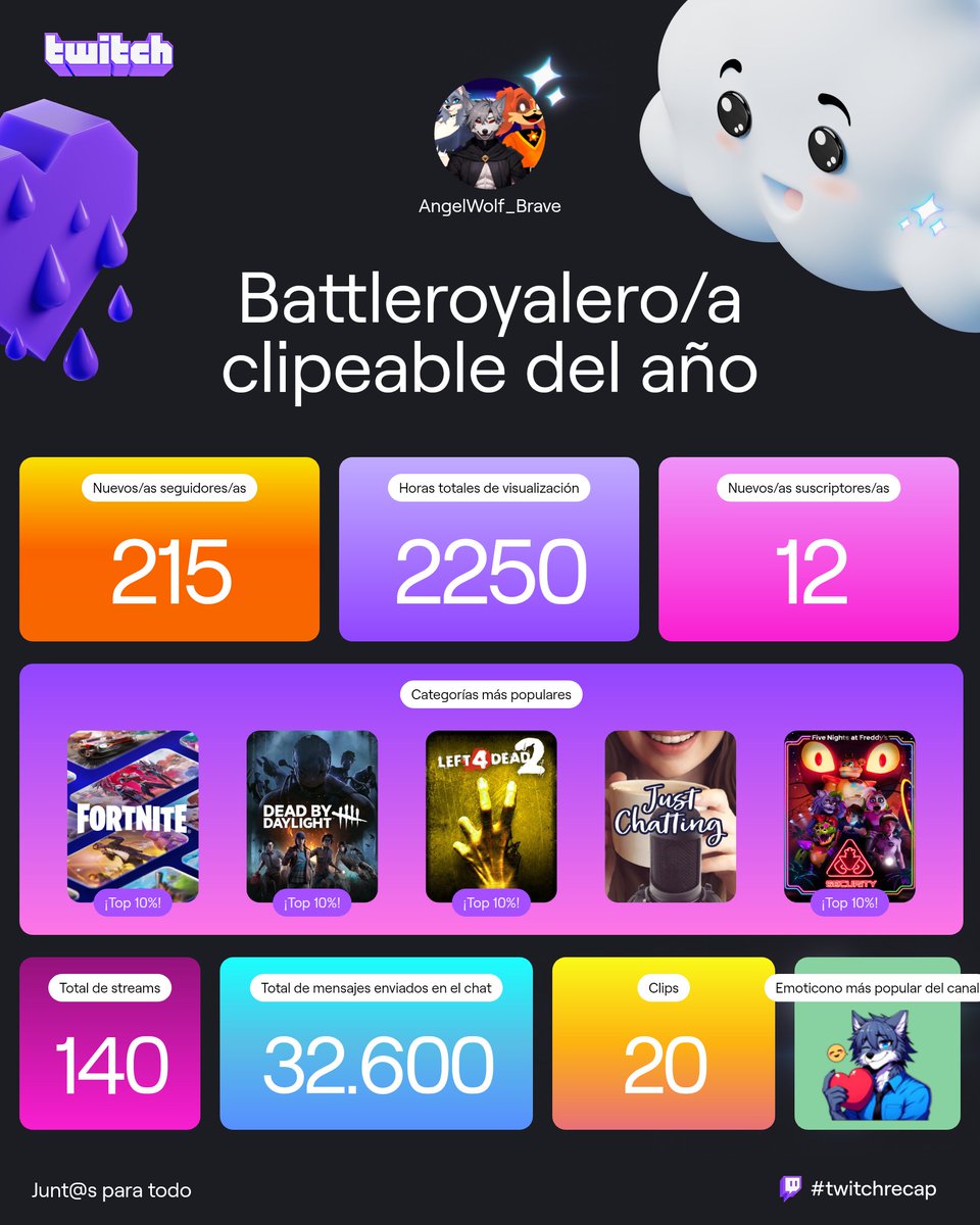 Muy buenas a todos, bonito día a todos nwn ✨.Les agradezco a todos por apoyarme en este año, sin ustedes no hubiera llegado tan lejos .
Esperemos que el siguiente año podamos crecer más, pero sobre todo, estar siempre hay para hacerlos reír y sacarles una sonrisa UwU🥰 #furry