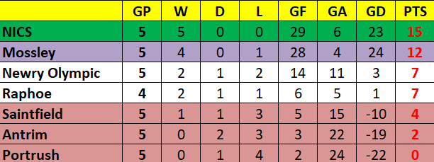 🚨MEN'S STANDING wef 14/12/24🚨
<a href="/UlsterHockey/">Ulster Hockey</a> Premier League
Intermediate League
<a href="/BBCSPORTNI/">BBC SPORT NI</a> <a href="/BelTel_Sport/">Belfast Telegraph Sport</a> <a href="/News_Letter/">Belfast News Letter</a>