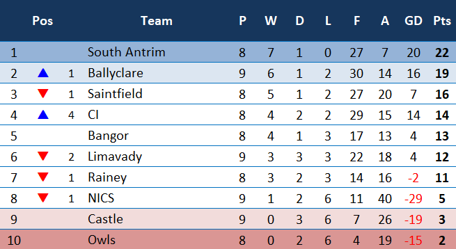 🚨WOMEN'S STANDING wef 14/12/24🚨
Legacy Wealth Management Premier League
<a href="/UlsterHockey/">Ulster Hockey</a> Senior 1 &amp; 2

<a href="/BBCSPORTNI/">BBC SPORT NI</a> <a href="/BelTel_Sport/">Belfast Telegraph Sport</a> <a href="/News_Letter/">Belfast News Letter</a>