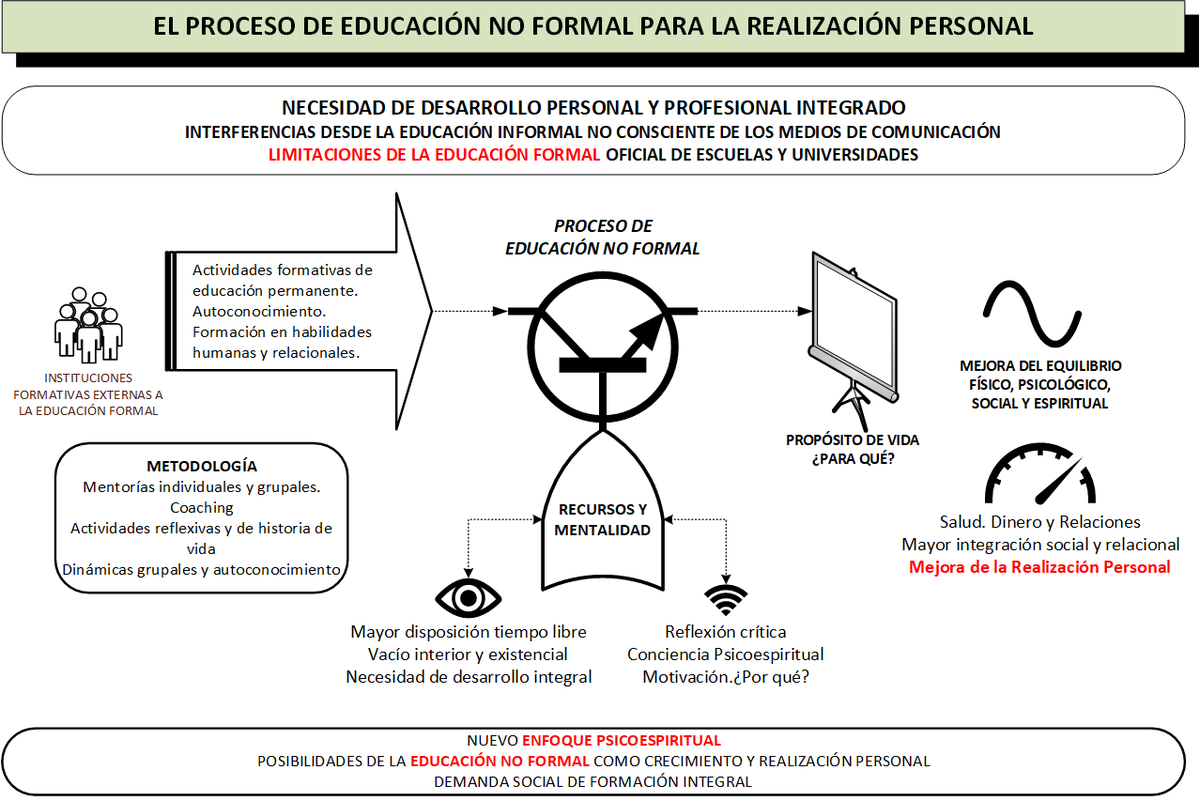 Necesidad de Formación Psicoespiritual desde la Educación No Formal