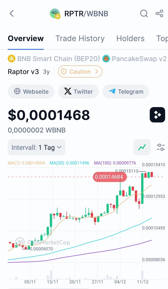 Willbe_A1's tweet photo. When you saw this message, send it to ten people to have 10 day's luck! 😁🤑 oldschool massage!
You can buy RPTR on Pancakeswap. Here's the link: https://t.co/RylbMQ5gtU…
#RPTR #Lowcap #Gem #Binance #Altcoins #Pepe #memecoin #BTC #ETH #Doge @raptorchainio @Bybit_Official https://t.co/TFBX2O7PUM
