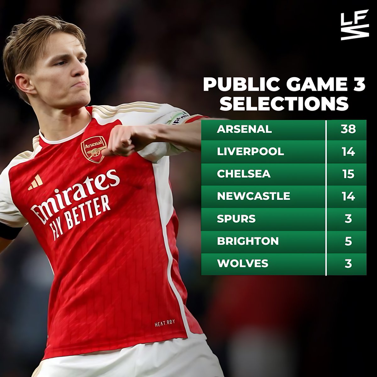 AppLastFan's tweet photo. After todays results a total of 55 players were eliminated in the first round of our Public Game 3 ❌

Are you one of the players who chose Chelsea, Spurs, and Brighton? Will you join the 14 still in with a chance of the prize pot? 💰

Or will more stumble at the first hurdle? 👋 https://t.co/A5iuZx9T5d