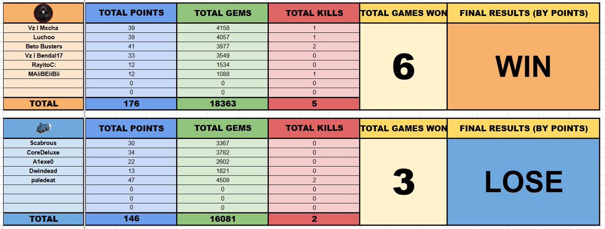 Vortex Zero (@vortexzero_sb) on Twitter photo ¡Victoria! 🎉
Vortex Zero ganó su partido
contra un gran equipo en la sala de scrims de <a href="/Supersalvo1101/">Spz | Selkis</a> Gracias por el increíble partido. 💪
#WeAreVortex ¡Victoria! 🎉
Vortex Zero ganó su partido
contra un gran equipo en la sala de scrims de <a href="/Supersalvo1101/">Spz | Selkis</a> Gracias por el increíble partido. 💪
#WeAreVortex