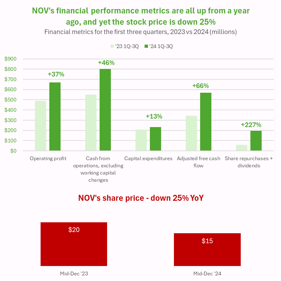 JeffKrimmel's tweet photo. You want to see how perverse OFS can be in one chart?  

NOV’s financial performance is up YoY. Its stock price is way down.  

Managing your business is only half of the oilfield service (OFS) game.  

The other half?  

Navigating turbulent global market waters.  

Best of luck out there.

$NOV