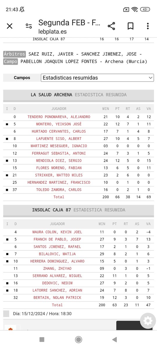 @LaSaludArchena  66
<a href="/caja87basket/">Insolac Caja 87 Basket</a>         63
Importante ✌️de los Archeneros con <a href="/smendi13/">Sergio Mendiola Diez</a>
12/5, 15 VL 
Tendero, 10/4/2, 12 VL 
Primera derrota desde la llegada de <a href="/thadric/">Eloy Ramírez</a> 
<a href="/j_franch/">Josep Franch</a>, 9/3/7, 13 VL 
<a href="/nolanbertain/">Nolan Bertain</a>, 12/3, 10 VL 
Buen viaje Amigos.
Salud y 🏀.