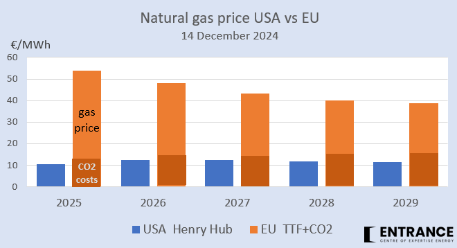 De Europese industrie betaalt in 2025 vijfmaal (!) zoveel voor aardgas als hun peers in de USA.
De ETS CO2-opslag is hoger dan de USA gasprijs.
#grafiekvandedag
NB: CBAM gaat voorlopig niet helpen, want alleen cement, ijzer/staal, aluminium en meststoffen; en geen