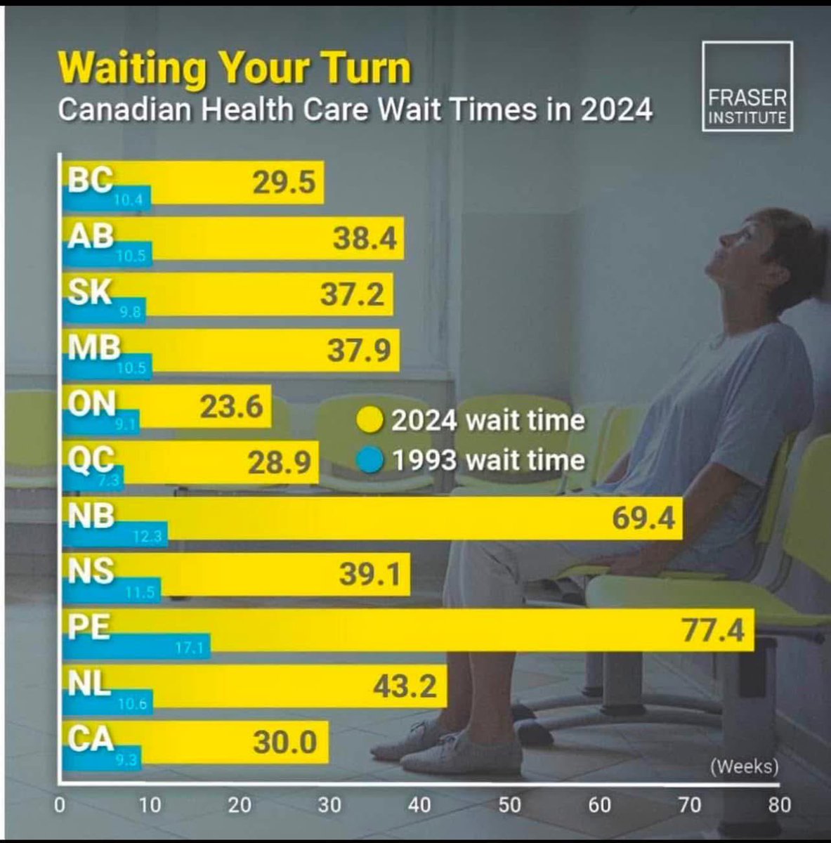 Universal healthcare is a failed experiment.

Get government out of healthcare completely.