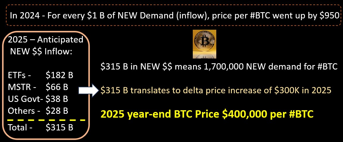 Akash_131's tweet photo. $400K for $BTC in 2025 

>> if 2025 $ inflow is as strong as 2024 (esp Q3-Q4) then 2025 is going to be very bullish for $MSTR $BTC #BTC #MSTR 

and #Bitcoin proxies like $COIN $CLSK $IREN $BTBT $MARA $WULF $CIFR $HUT $HIVE $BITF $MSTU $MSTX $BTDR $CORZ $CAN $RIOT $IBIT $FBTC https://t.co/WX6Hsy0Y4I