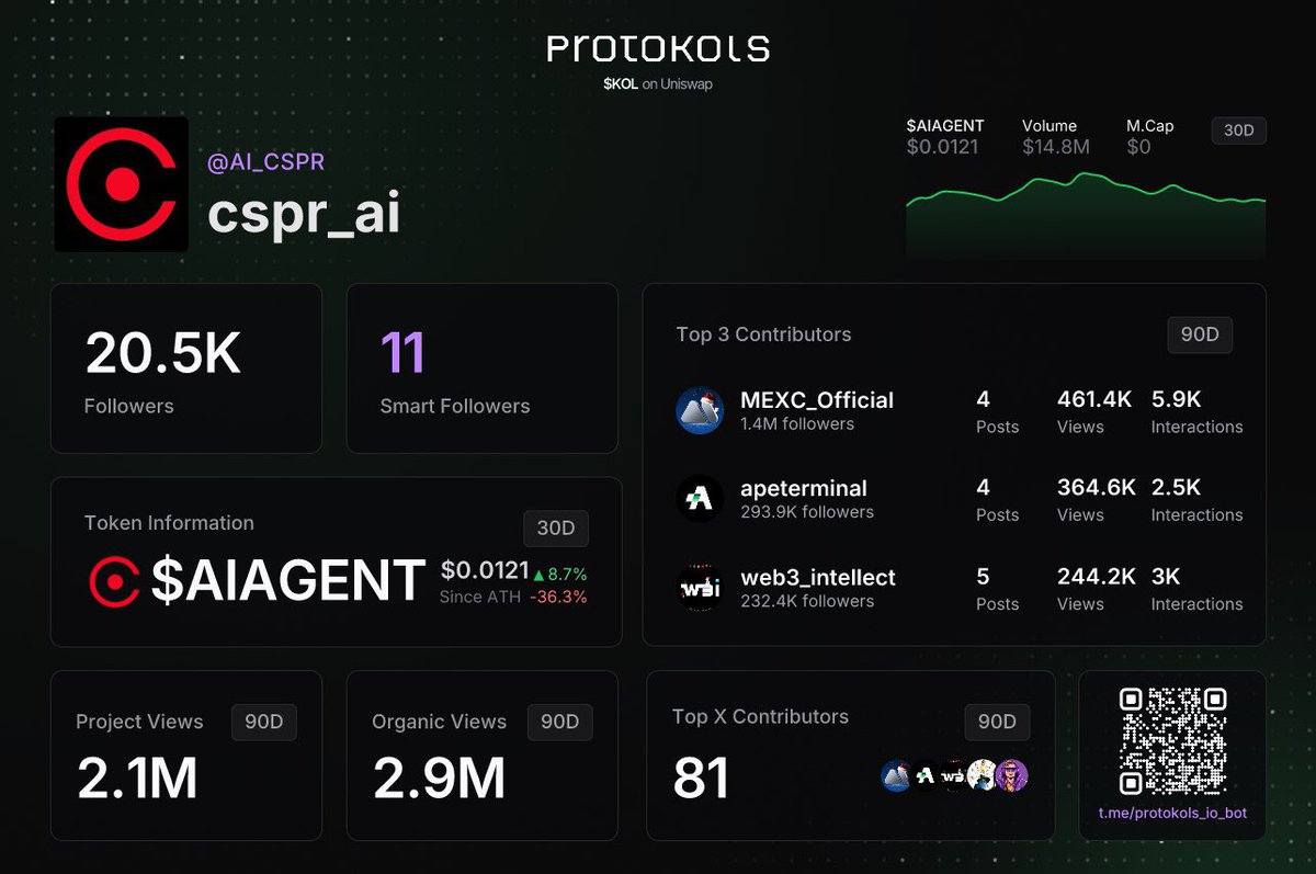 AI_CSPR's tweet photo. Thanks @Protokols_io for the nice card! We hope to continue growing while building useful AI products on @Casper_Network https://t.co/LJJ0zyLWeP