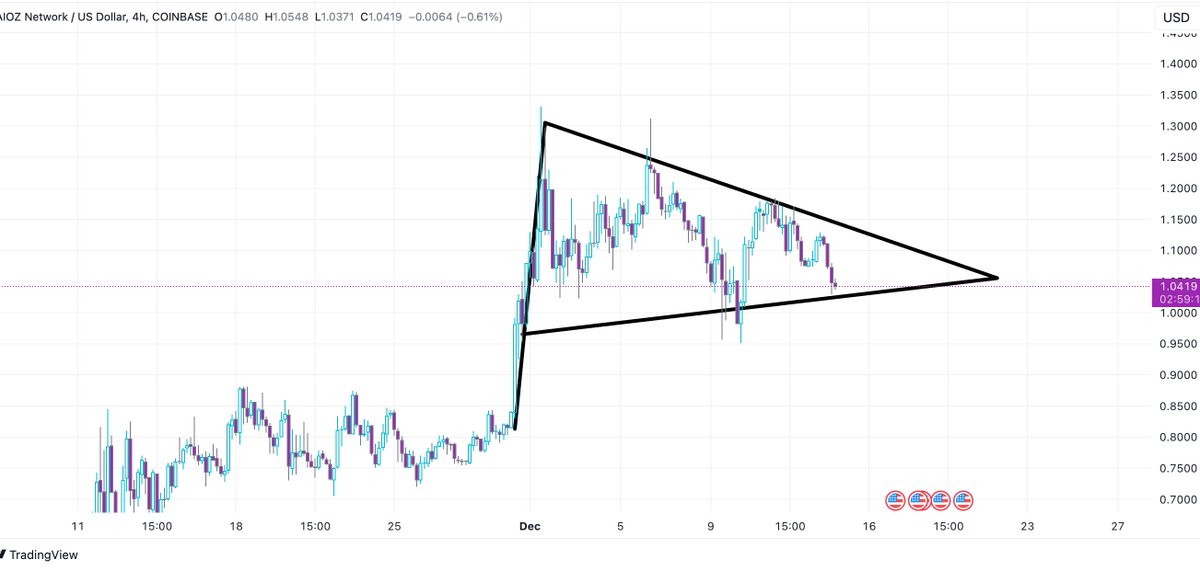 MyKeYsMyLiNk's tweet photo. $AIOZ It would be nice to see @binance list AIOZ before we reach the tip of this bullflag, which is actually 12/21. Again, would make a great stocking stuffer. https://t.co/4qjsCgyJpr