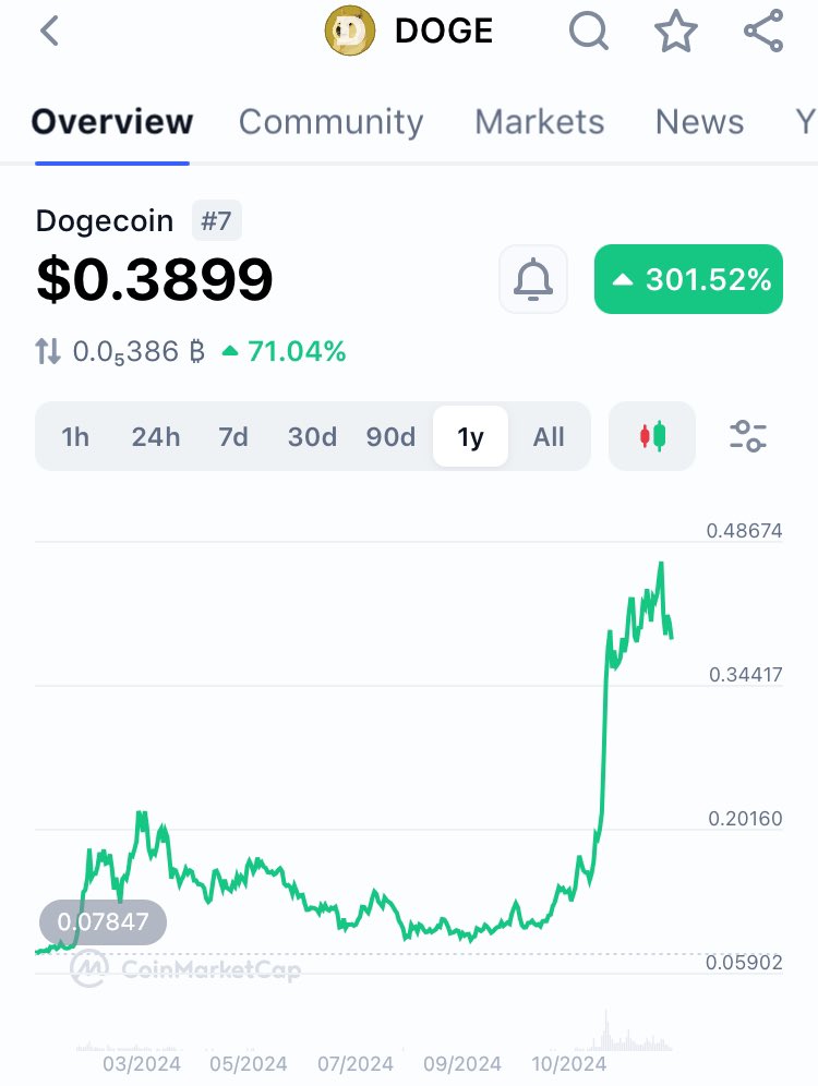 #Dogecoin showing strong bullish momentum.

Breaking resistances.