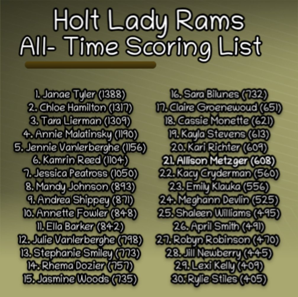 holtramhoops's tweet photo. .@AllisonMetzger7 passed her 600 point milestone, one basket away from entering the top 20 scoring list in Lady Ram history! Scored her 2nd career 20+ game which tied a career high 22 pts achieved last season @ EL (6 threes), had 5 threes this time @ GL. #RamUp #GoRams🐏💛 https://t.co/1btLv1uzVX