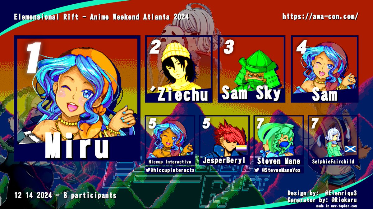 Final results for the #ElemensionalRift tournament at <a href="/awacon/">AnimeWeekendATL🔜AWA2026</a> !  Congratulations to Miru with skillful timing and maneuvering around the many traps 'Ziechu attempted to set up in the final.  It was a close match settled by a called out feint.