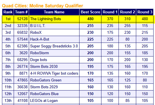 Congrats to <a href="/firstlegoleague/">FIRST LEGO League</a> team #52128 , The Lighting Bots had a score of 480 today at the Moline event!