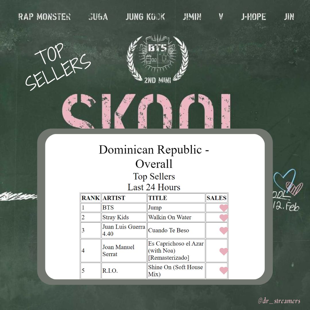 DR_STREAMERS's tweet photo. "Jump” de #BTS alcanza por primera vez el #1 del Top Canciones iTunes República Dominicana 🇩🇴
Gracias DRMY 🔥
#JUMPBTS #JUMP #BTS #iTunes #BTSJUMP #SkoolLuvAffair https://t.co/dQfyVoEKNa