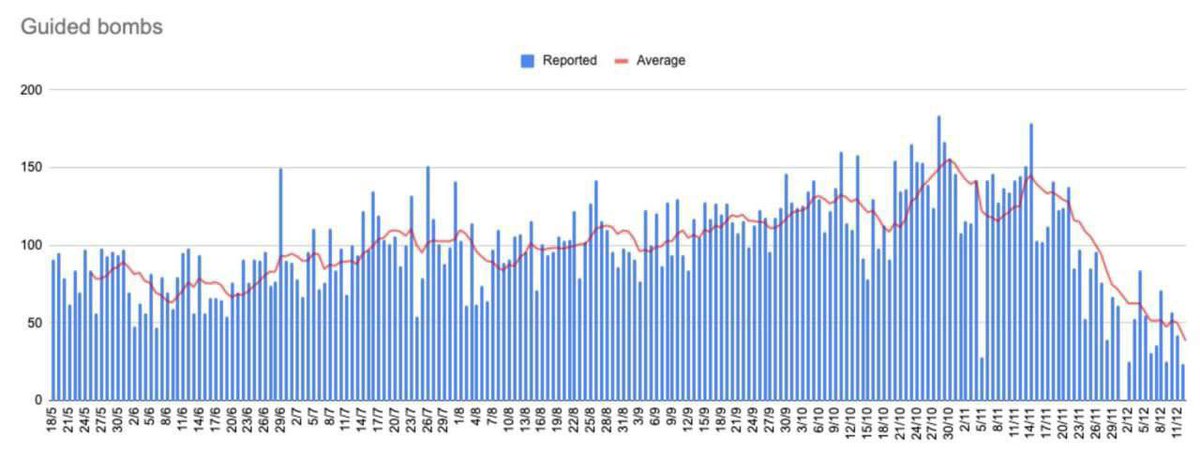 AllaPoedie's tweet image. ✊🏻La russie a réduit de moitié environ la fréquence de l’utilisation de missiles anti-aériens après que les Ukrainiens ont commencé à frapper avec des missiles #ATACMS et #StormShadow en profondeur sur le territoire russe